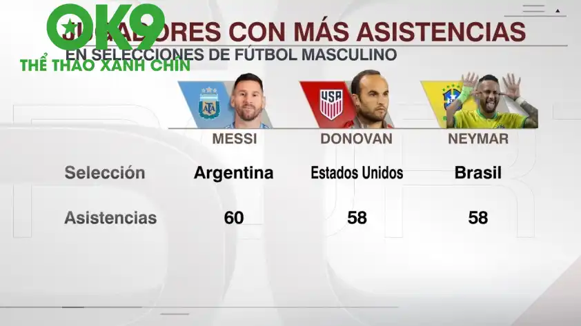 Lionel Messi trở thành “vua kiến tạo” trong lịch sử bóng đá quốc tế (Ảnh: ESPN). Lionel Messi trở thành “vua kiến tạo” trong lịch sử bóng đá quốc tế (Ảnh: ESPN).